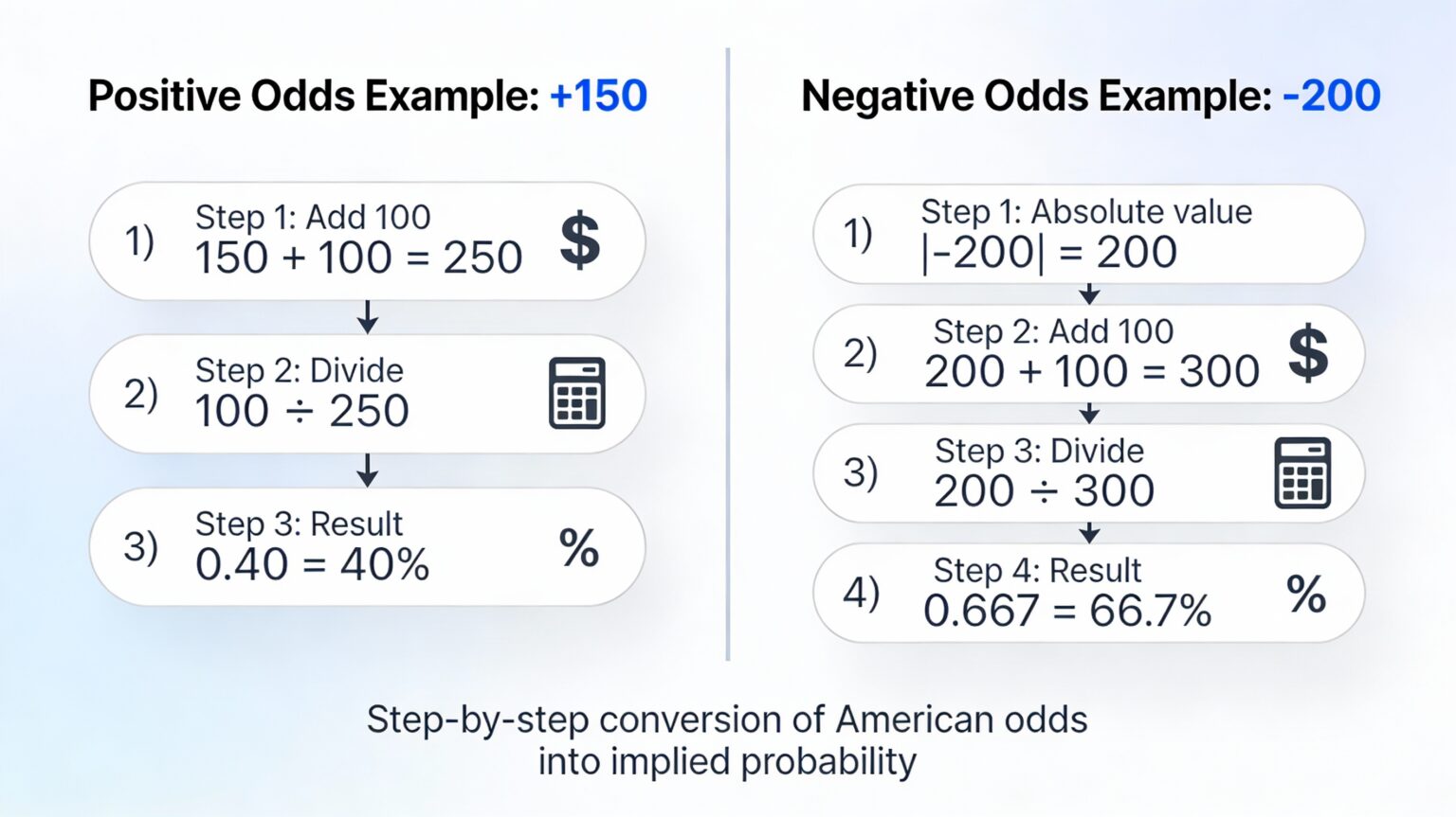 Odds Sample How to Convert American Odds to Implied Probability - TheOver